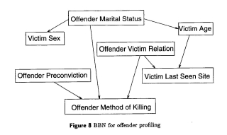 Offender profiling chart